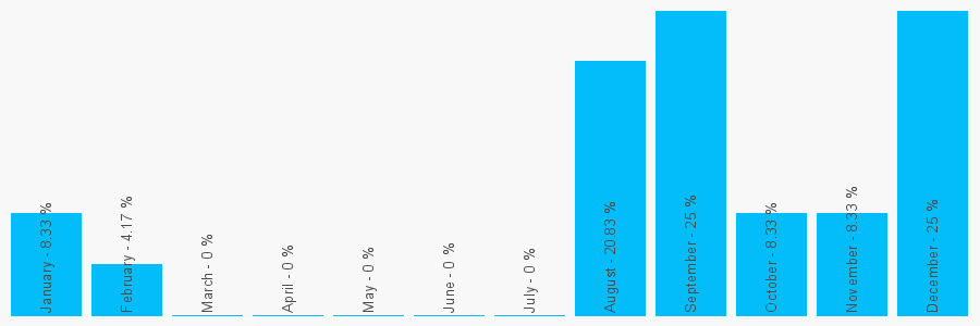 Number popularity chart 7861729061