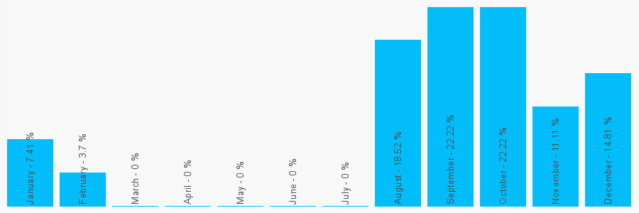 Number popularity chart 1245661231