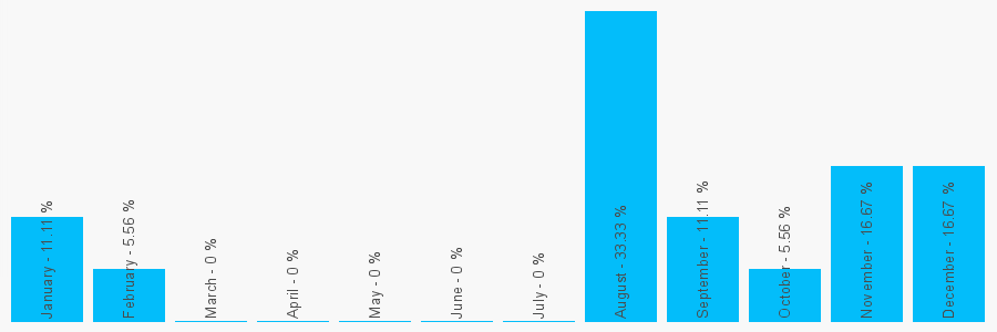 Number popularity chart 7968101903