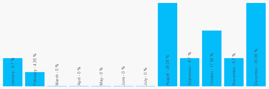 Number popularity chart 1754228384