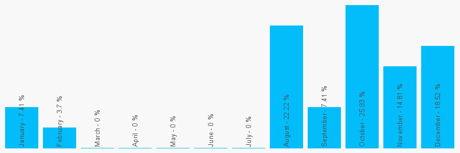 Number popularity chart 2086589623