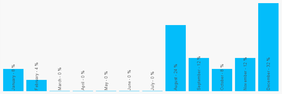 Number popularity chart 7577645036