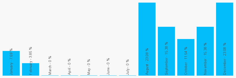 Number popularity chart 7432098650