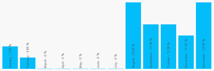 Number popularity chart 7852853294