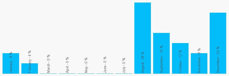 Number popularity chart 7557395302