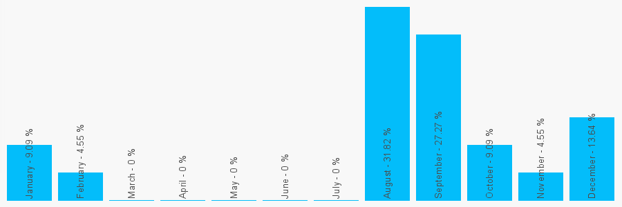 Number popularity chart 7734953784