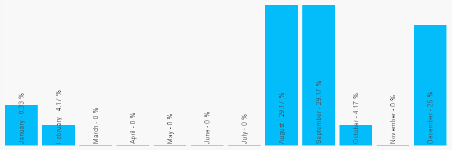 Number popularity chart 1329280499