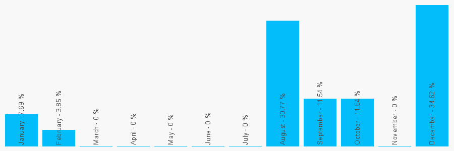 Number popularity chart 7967472720