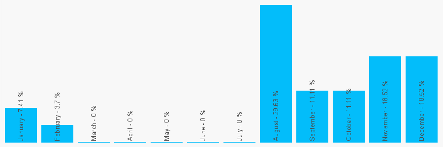 Number popularity chart 1347007503