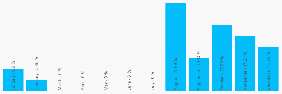 Number popularity chart 7733111125