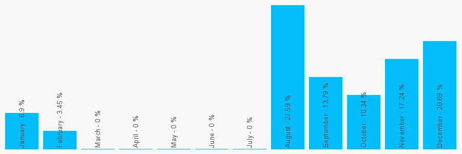 Number popularity chart 7488235915