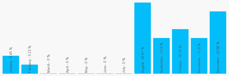 Number popularity chart 1387434674