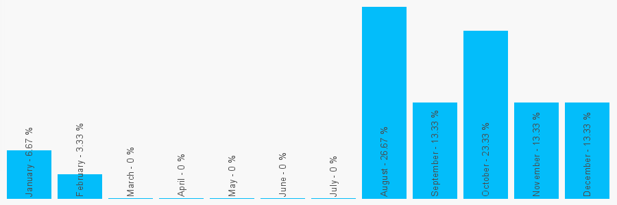 Number popularity chart 1254673009