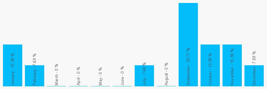 Number popularity chart 1752660734