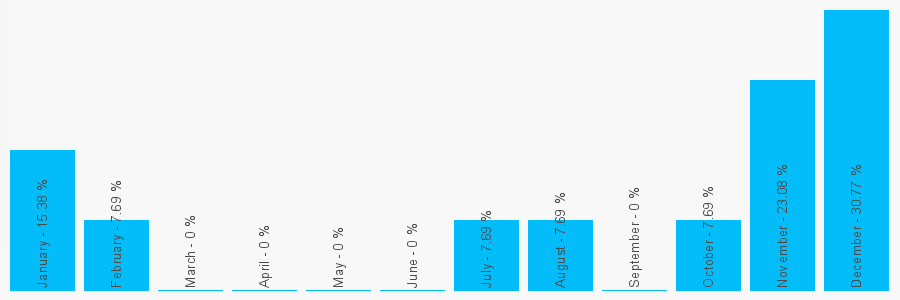 Number popularity chart 2893359545