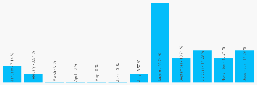 Number popularity chart 2392737513