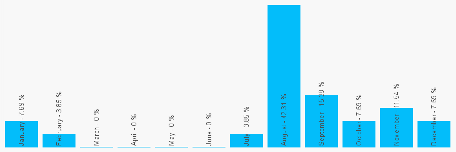 Number popularity chart 7730681269