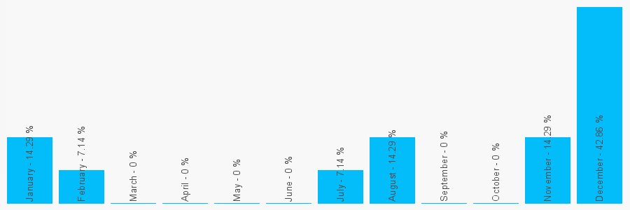 Number popularity chart 1543262000