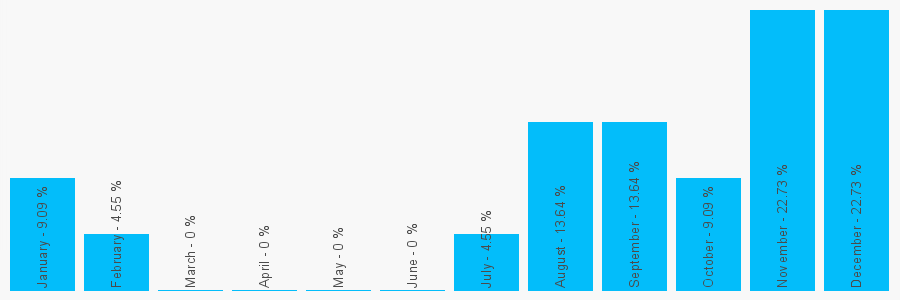 Number popularity chart 7730619031