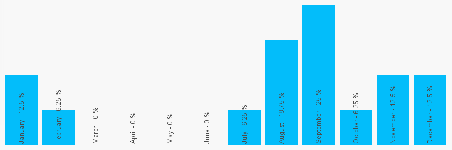 Number popularity chart 7816095185