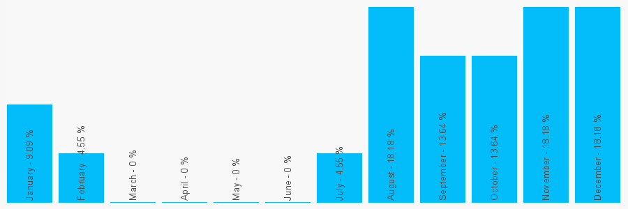 Number popularity chart 1253731673