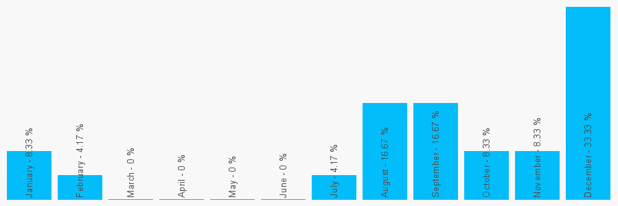 Number popularity chart 2073653199