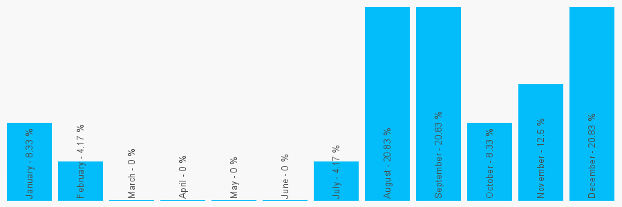 Number popularity chart 1328237227