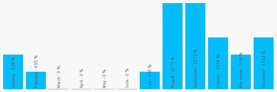 Number popularity chart 1586820225