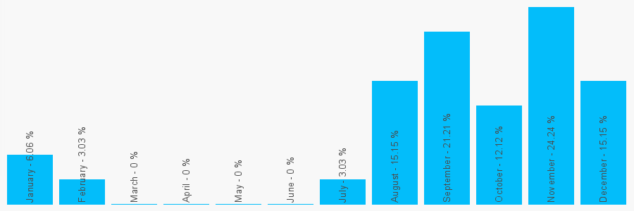 Number popularity chart 2380170863