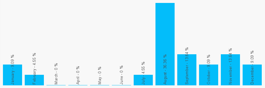 Number popularity chart 7503250302