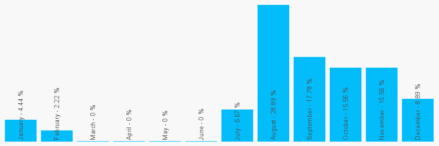 Number popularity chart 1416287474