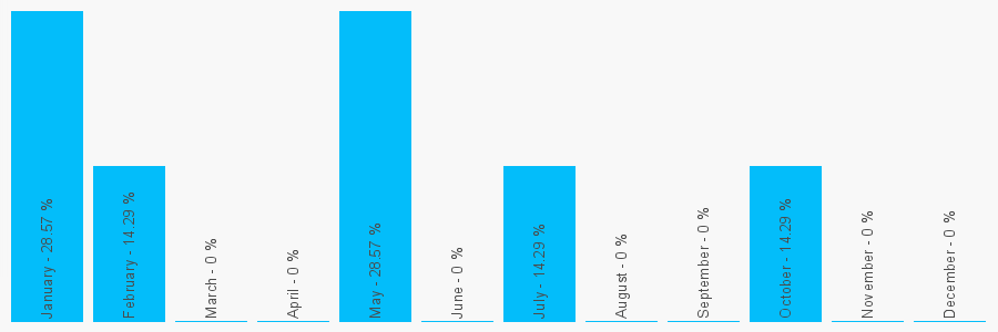 Number popularity chart 1215571309