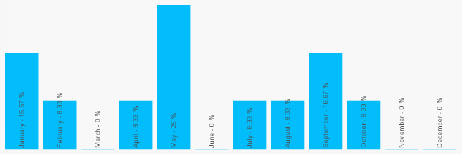 Number popularity chart 1214477911