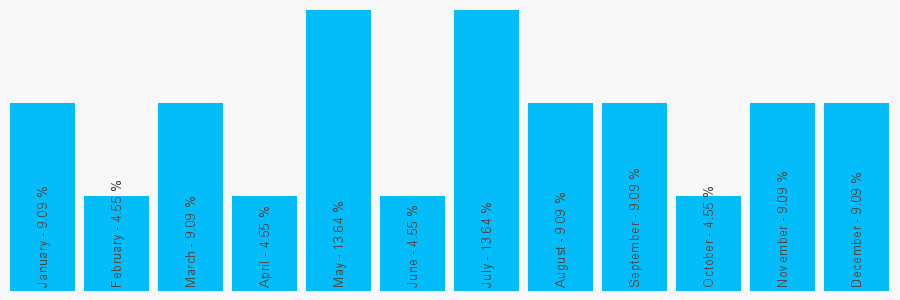 Number popularity chart 2037662446