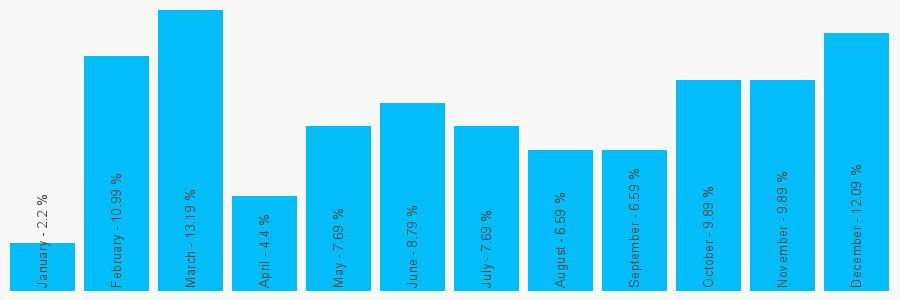 Number popularity chart 1563485206