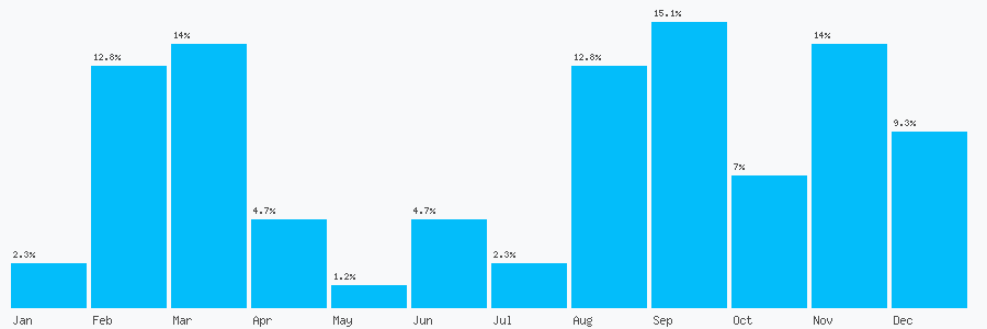 Number popularity chart 9003800135