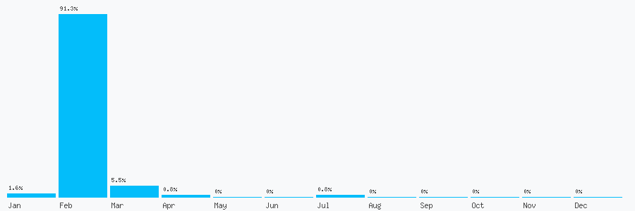 Number popularity chart 7477189744