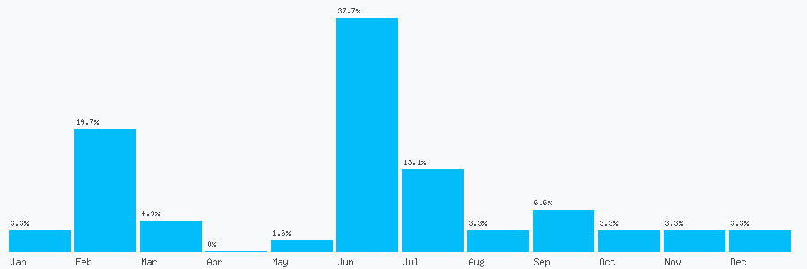 Number popularity chart 1244890999