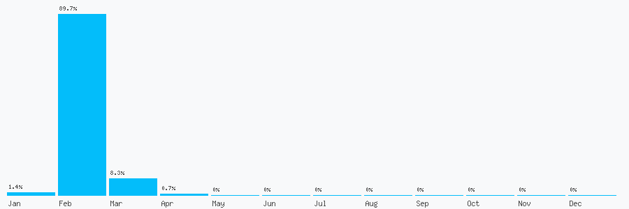 Number popularity chart 1235627615