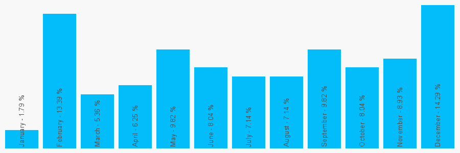 Number popularity chart 2078962626