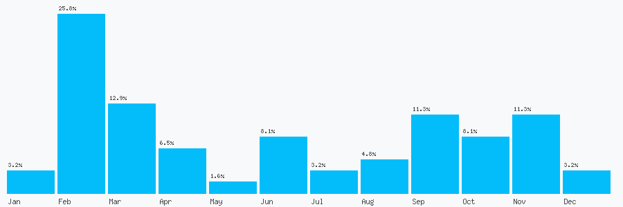 Number popularity chart 1926888444