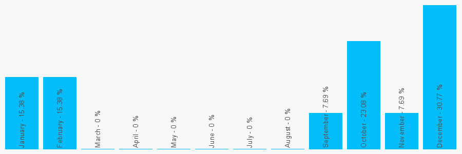 Number popularity chart 1915498626