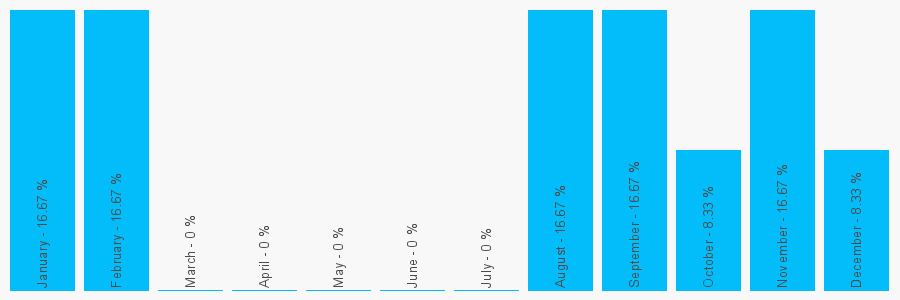 Number popularity chart 1634365556