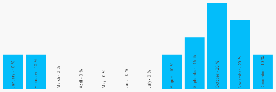 Number popularity chart 1243789788