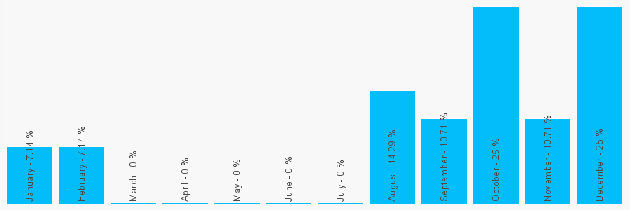 Number popularity chart 1536612578