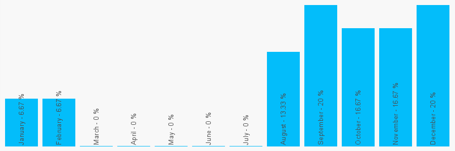 Number popularity chart 1216805024