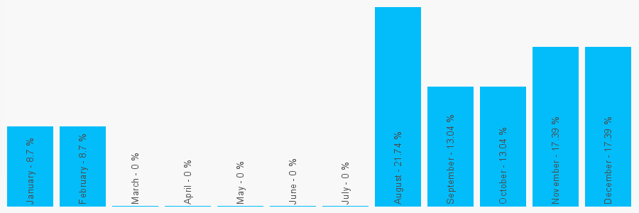 Number popularity chart 5098089176