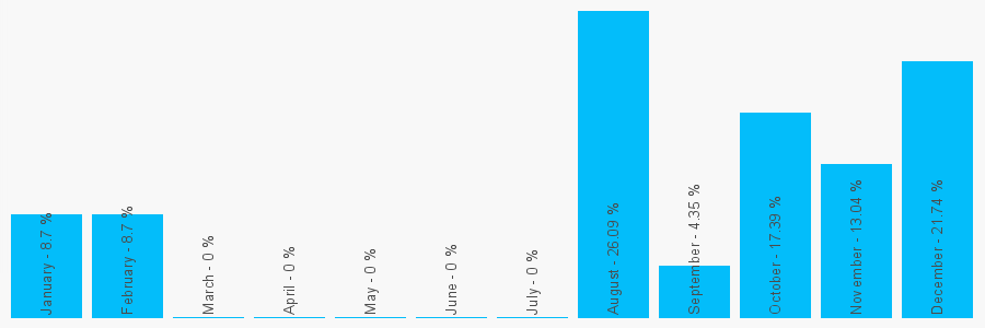 Number popularity chart 7545312572