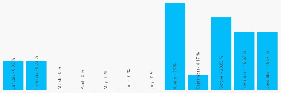 Number popularity chart 1243513777