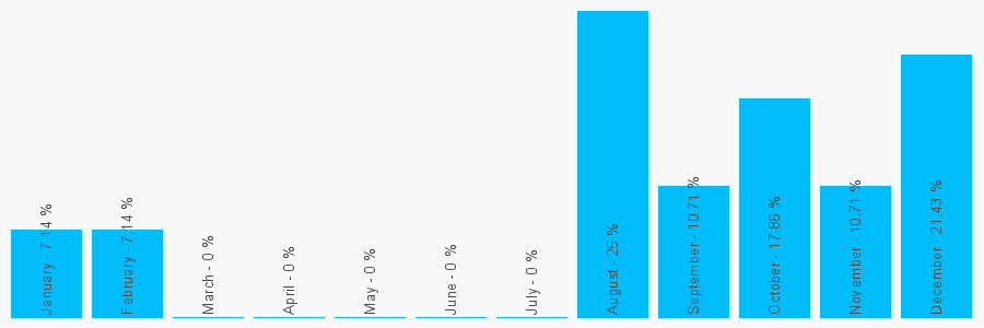 Number popularity chart 7515353645